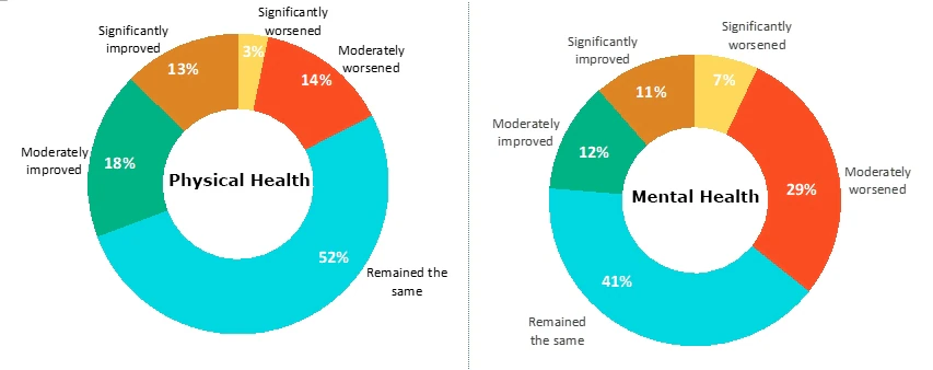 36% Indian employees suffering from mental health issues