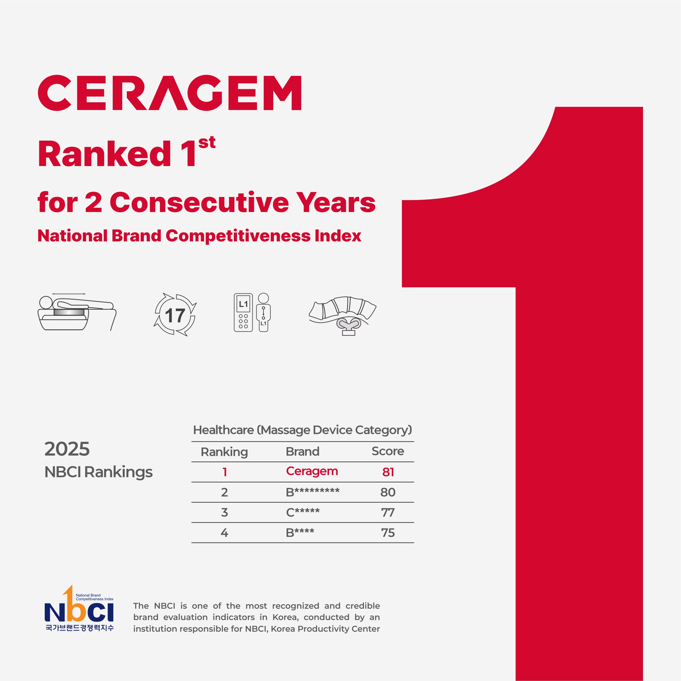 Ceragem Ranked #1 for 2 Consecutive Years by NCBI