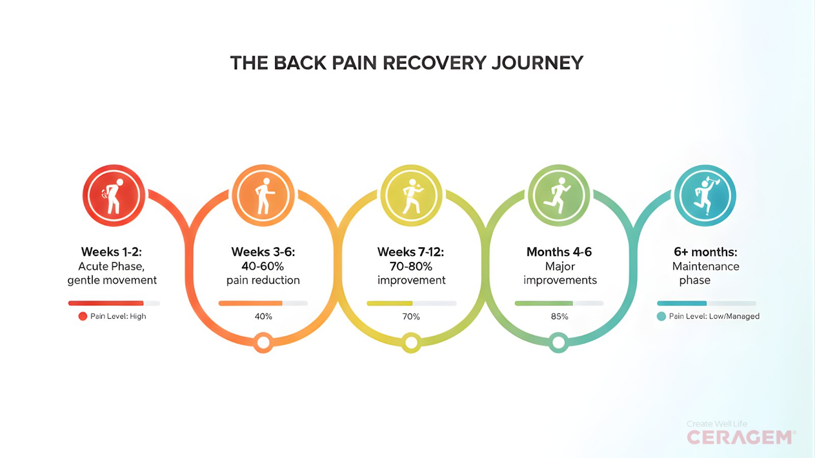 Timeline infographic showing back pain recovery stages from acute phase through complete recovery over 6 months