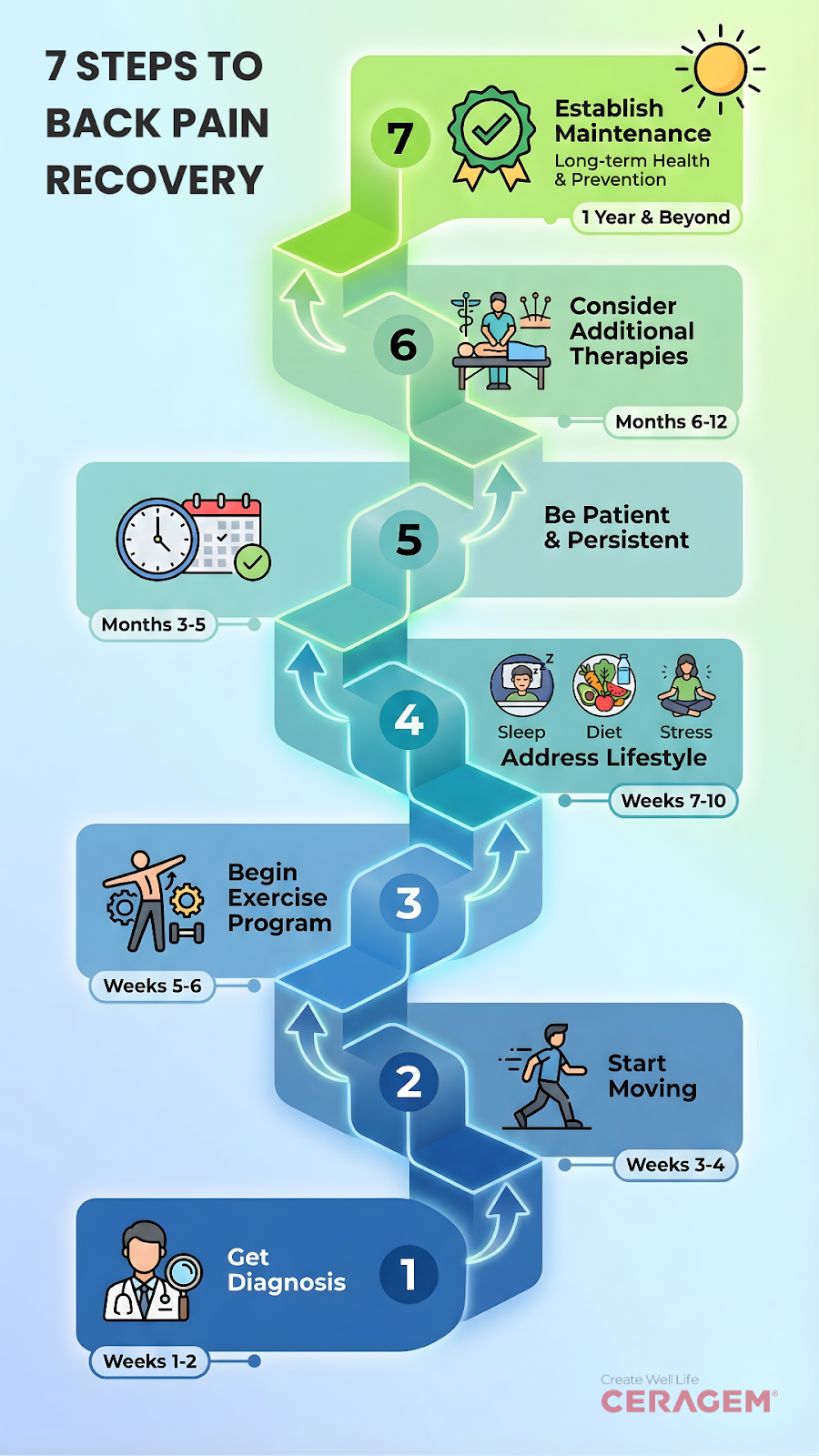 Seven-step action plan flowchart for achieving permanent back pain relief from diagnosis through maintenance